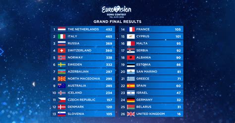 eurovision 2019 results|results eurovisión 2022.